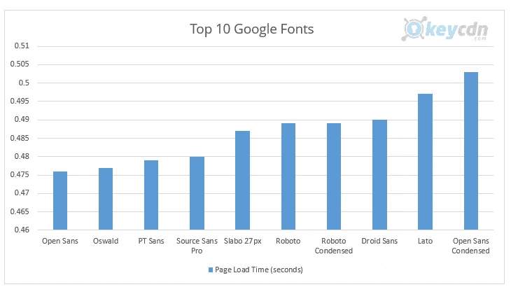 Load Speed Test on Top Ten Google Fonts Graph