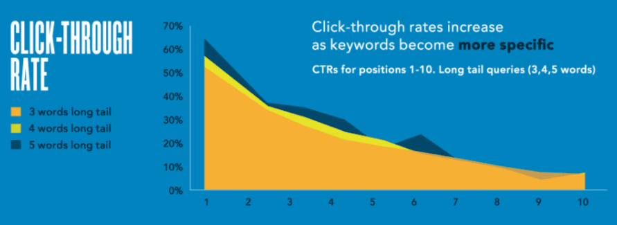 click through rates increase with long-tail targeted specific keywords