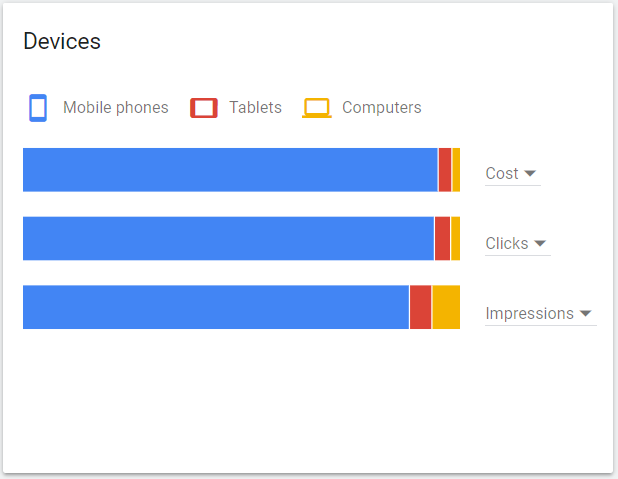 Google Keyword Planner Devices Screenshot