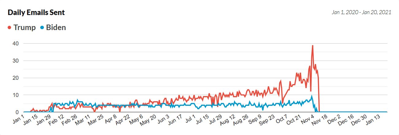 Largest email marketing in history, the US election
