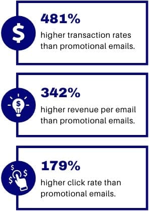 Birthday email marketing campaign statistics