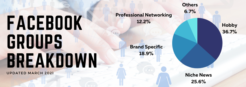 Facebook Groups broken down by types