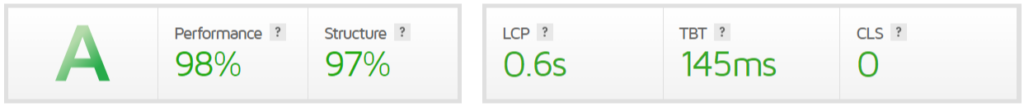 GTMetrix results with Bunny CDN and PerfMatters