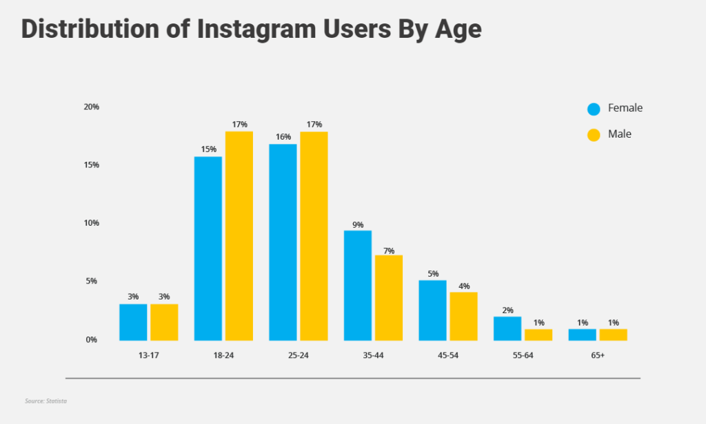 Instagram users by age